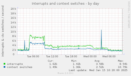 Interrupts and context switches