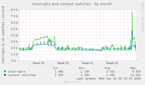 Interrupts and context switches