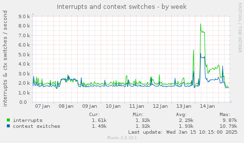 Interrupts and context switches