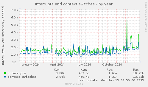 Interrupts and context switches