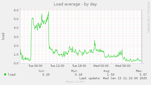 Load average