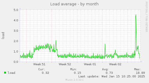 Load average