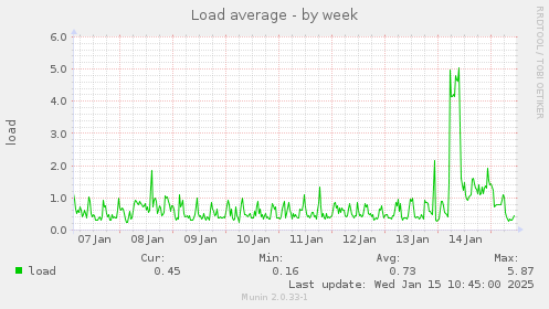 Load average