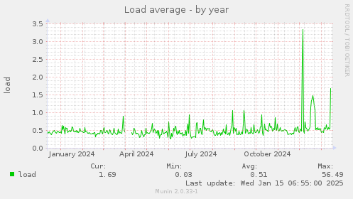 Load average