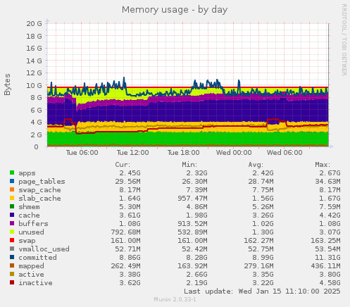 Memory usage