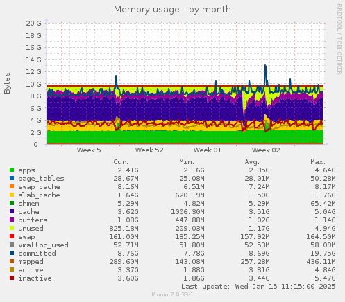 Memory usage