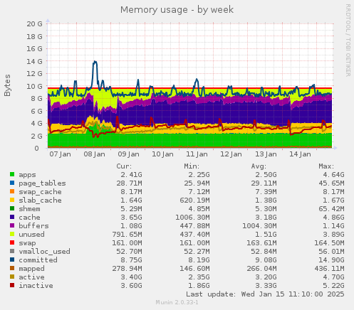 Memory usage