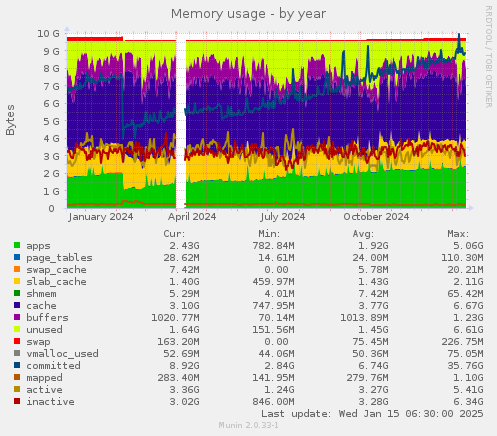 Memory usage