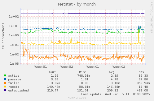 Netstat