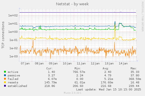 Netstat