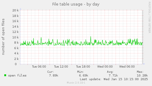 File table usage