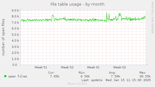 File table usage