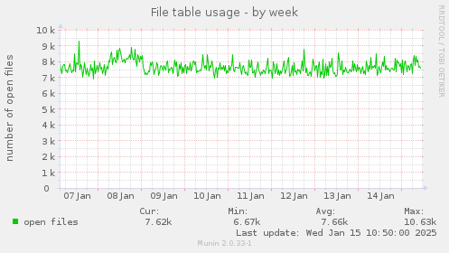 File table usage