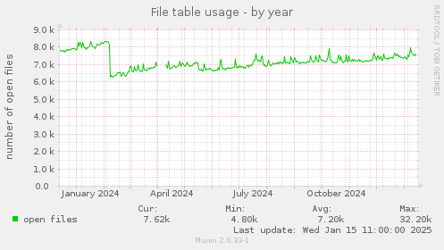 File table usage