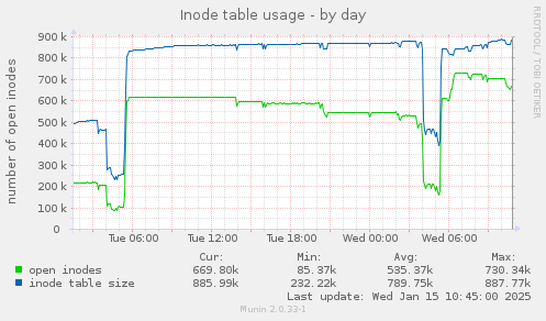 Inode table usage