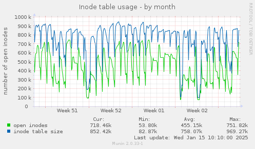 Inode table usage