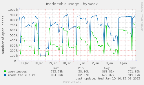 Inode table usage