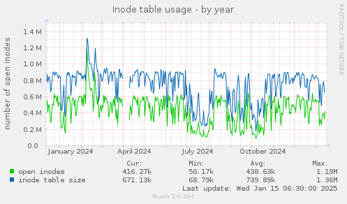 Inode table usage