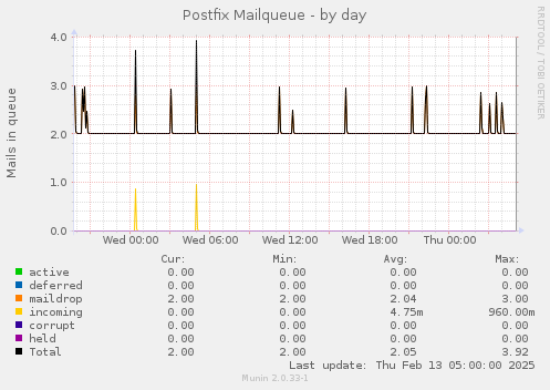 Postfix Mailqueue