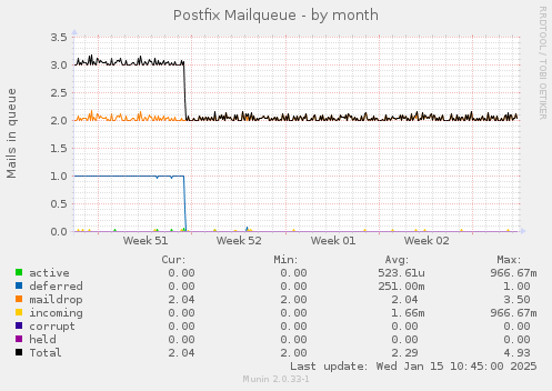 Postfix Mailqueue