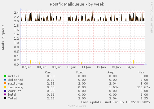 Postfix Mailqueue