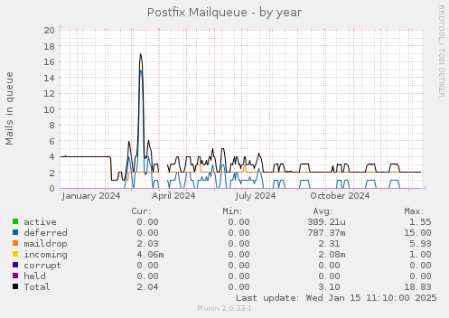 Postfix Mailqueue