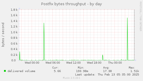 Postfix bytes throughput