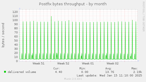 Postfix bytes throughput