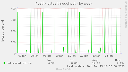 Postfix bytes throughput