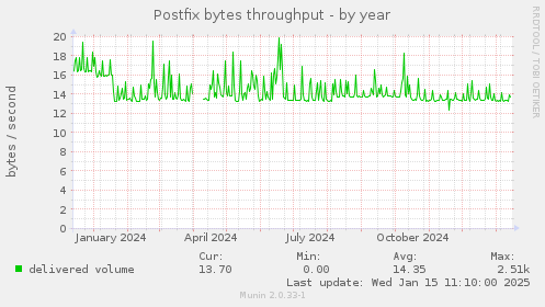 Postfix bytes throughput