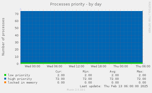 Processes priority