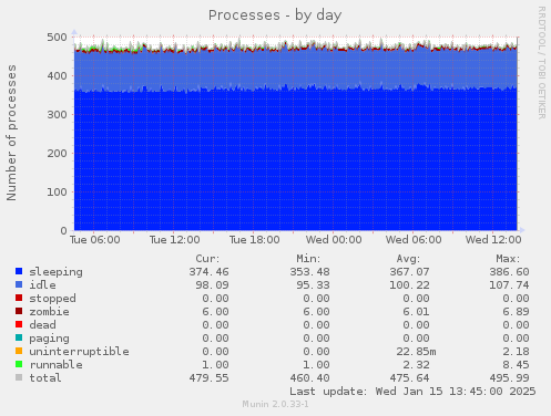 daily graph