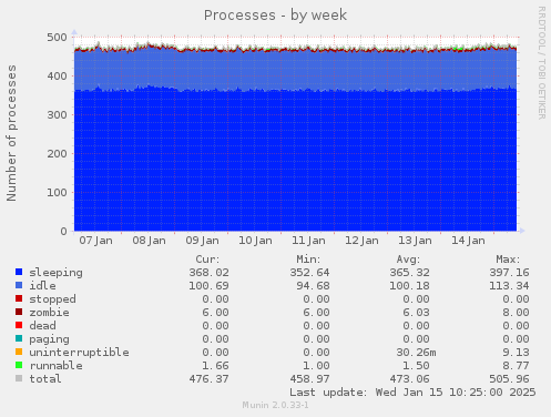 Processes