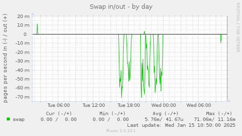 Swap in/out