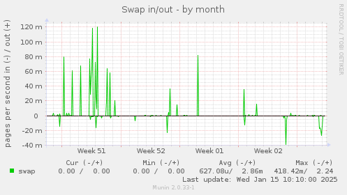 Swap in/out