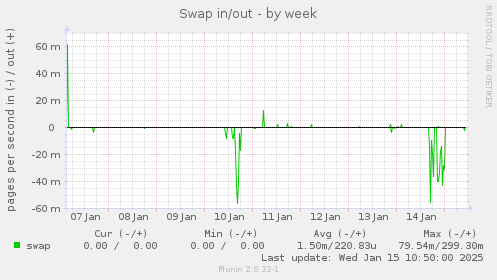 Swap in/out