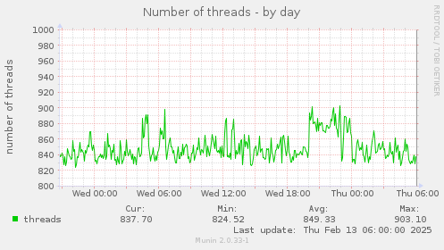 Number of threads