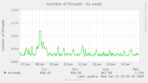 Number of threads