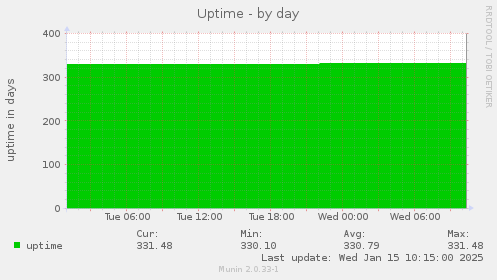 Uptime