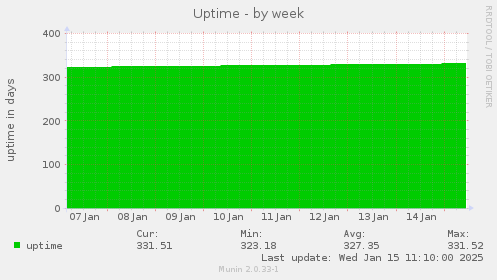 Uptime