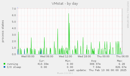 VMstat