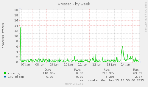 VMstat