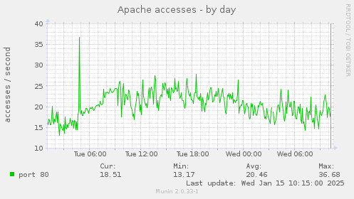 Apache accesses