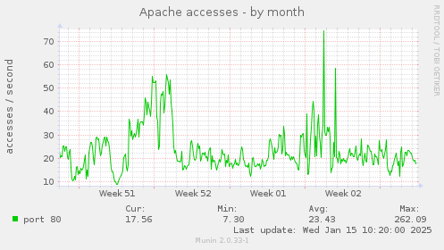 Apache accesses