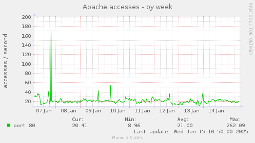 Apache accesses