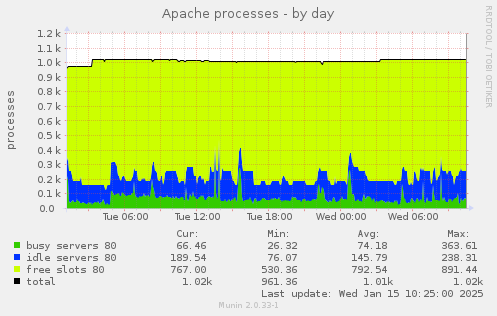 Apache processes