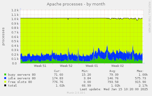 Apache processes