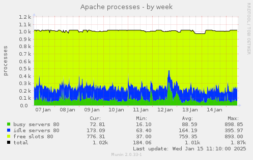 Apache processes