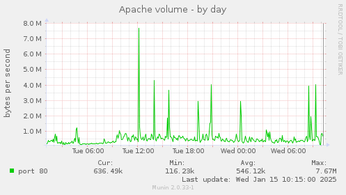 Apache volume