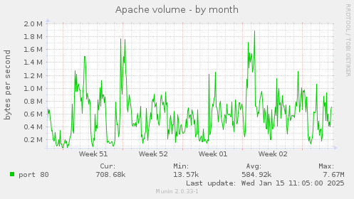 Apache volume